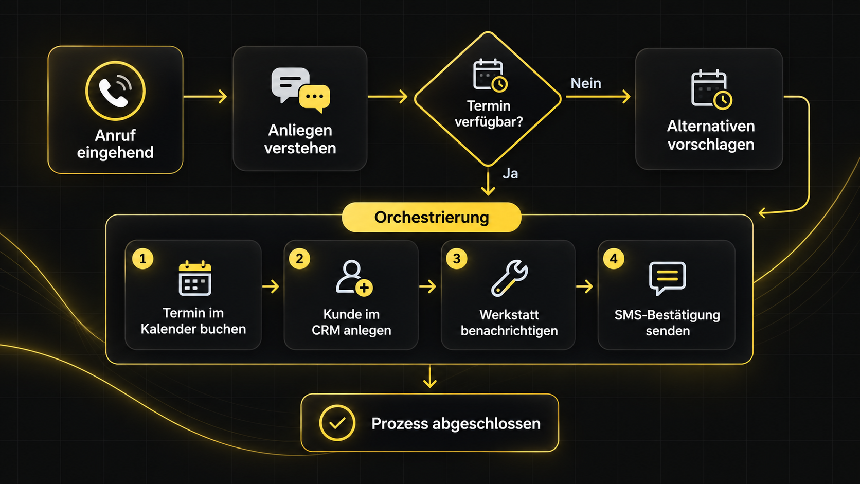 Flussdiagramm eines orchestrierten Anrufs: Anruf eingehend, Anliegen verstehen, Termin verfügbar – bei Ja Orchestrierung der Schritte Termin buchen, Kunde im CRM anlegen, Werkstatt benachrichtigen und SMS-Bestätigung senden, bis der Prozess abgeschlossen ist